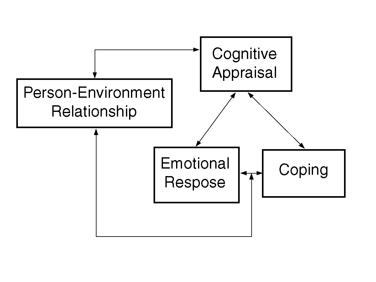 Theories Of Emotion